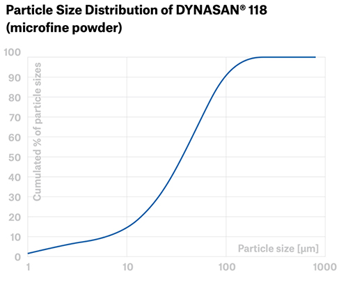 dynasan 118, sumiquim