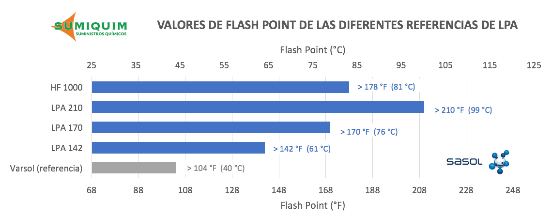 LPA’s los solventes ideales para cualquier aplicación